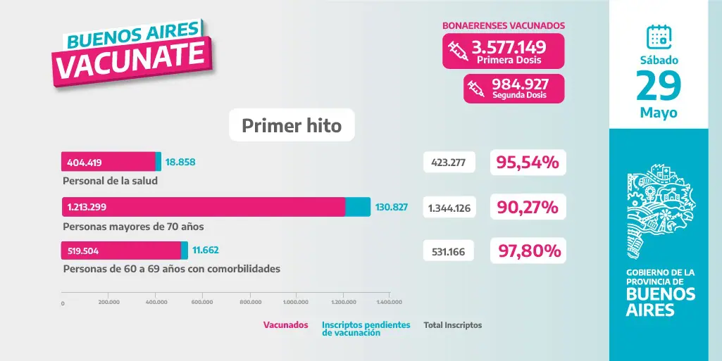 Covid-19: la Provincia habilita más de 1 millón de turnos para vacunación
