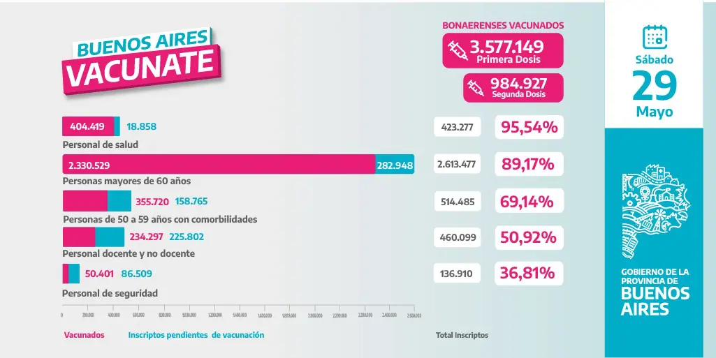 Covid-19: la Provincia habilita màs de 1 millòn de turnos para vacunaciòn