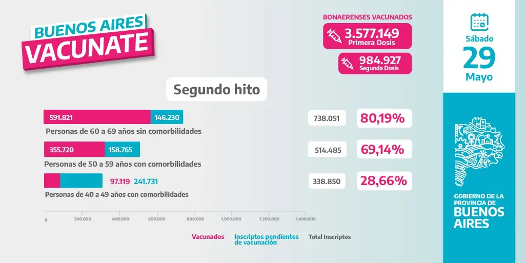 Covid-19: la Provincia habilita màs de 1 millòn de turnos para vacunaciòn