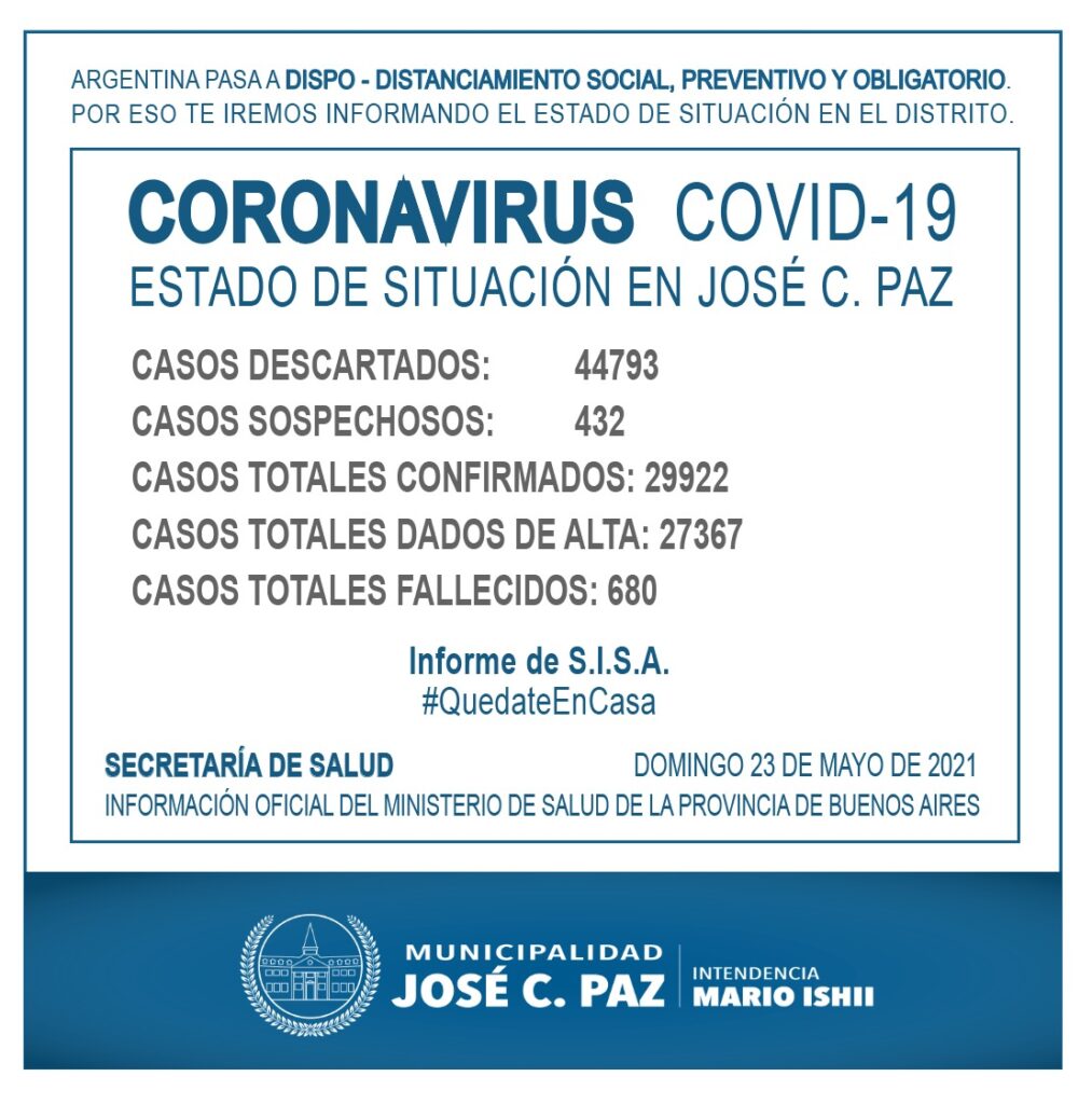 La situación epidemiológica de José C. Paz al día de ayer, cuando se produjo un nuevo fallecimiento por Covid-19.