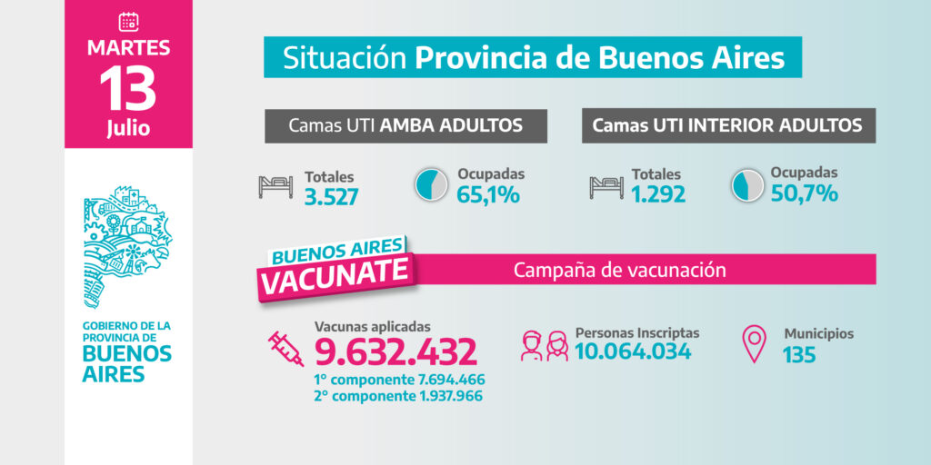 El resumen de la situación epidemiológica del Covid-19 en la provincia de Buenos Aires.