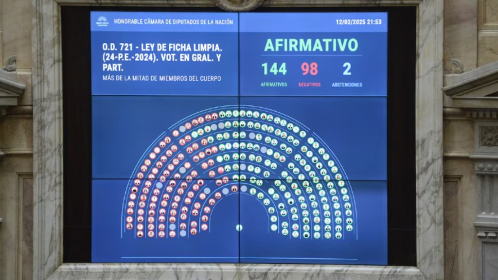 Diputados aprobó la ley de Ficha Limpia y Martín Sabbatella, así como otros sectores del peronismo, dijeron que se trataba de una proscripción a Cristina Kirchner.