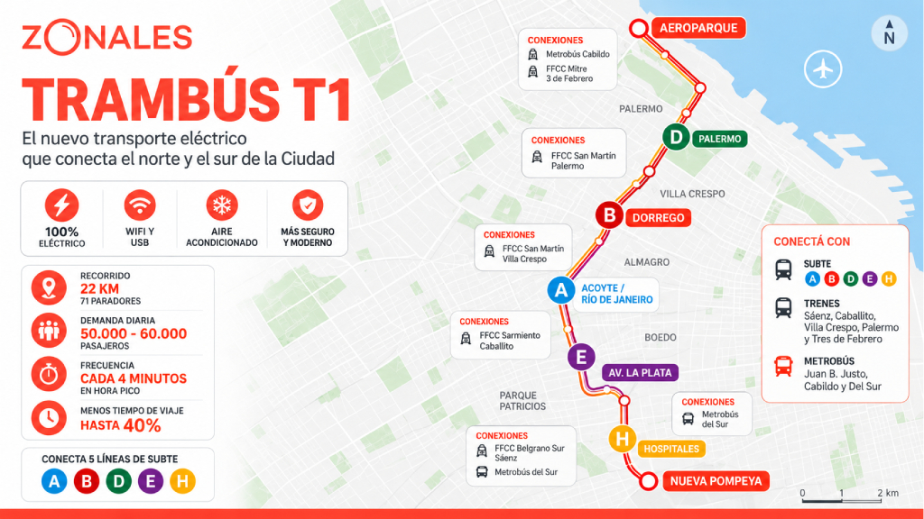 TramBus, el colectivo 100% eléctrico que llegar para cambiar el esecenario del trasnporte en CABA.